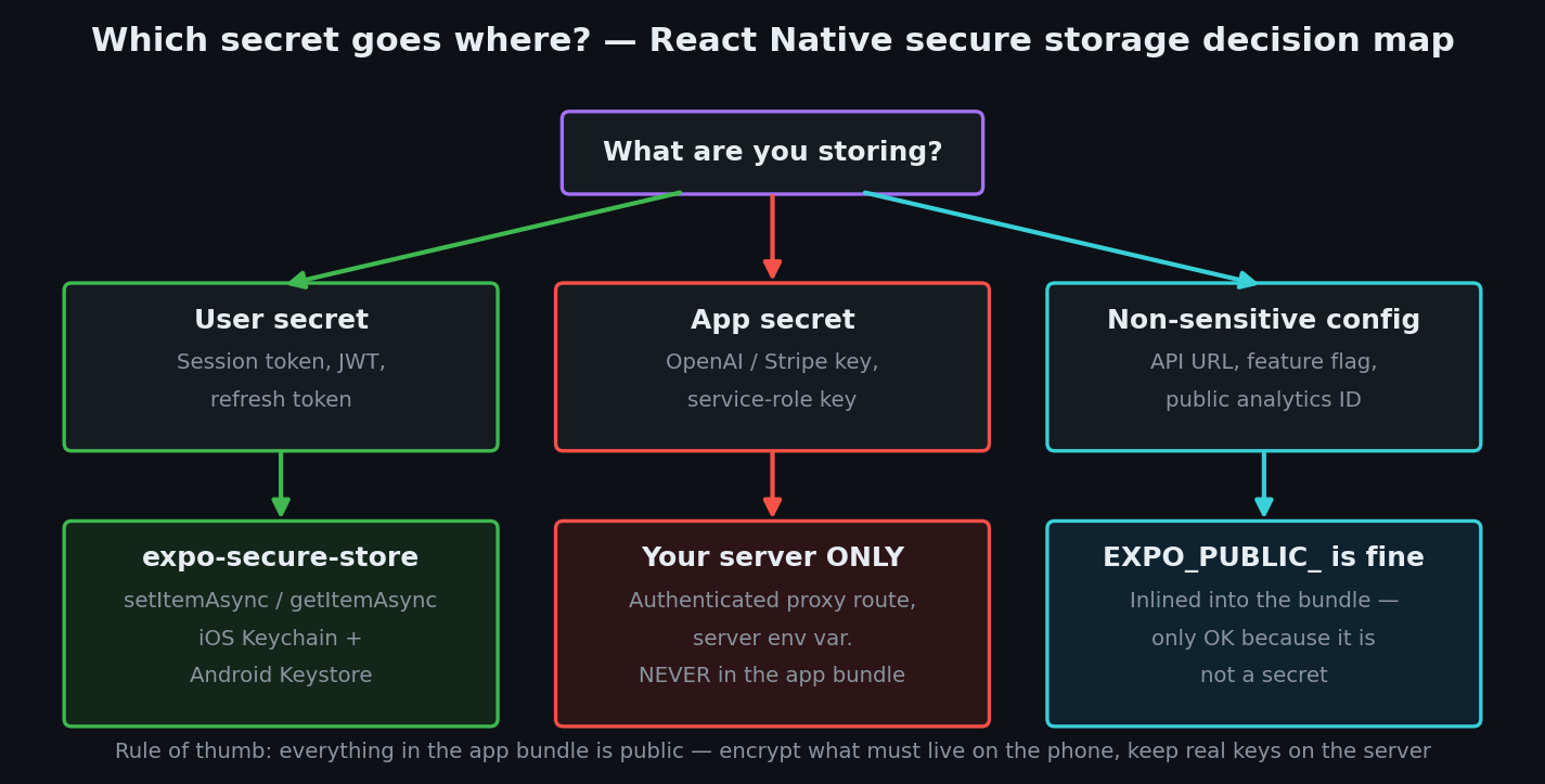 React Native secure storage decision map: session tokens go to expo-secure-store backed by iOS Keychain and Android Keystore, provider API keys go to a server-side proxy, and only non-sensitive config belongs in EXPO_PUBLIC_ variables