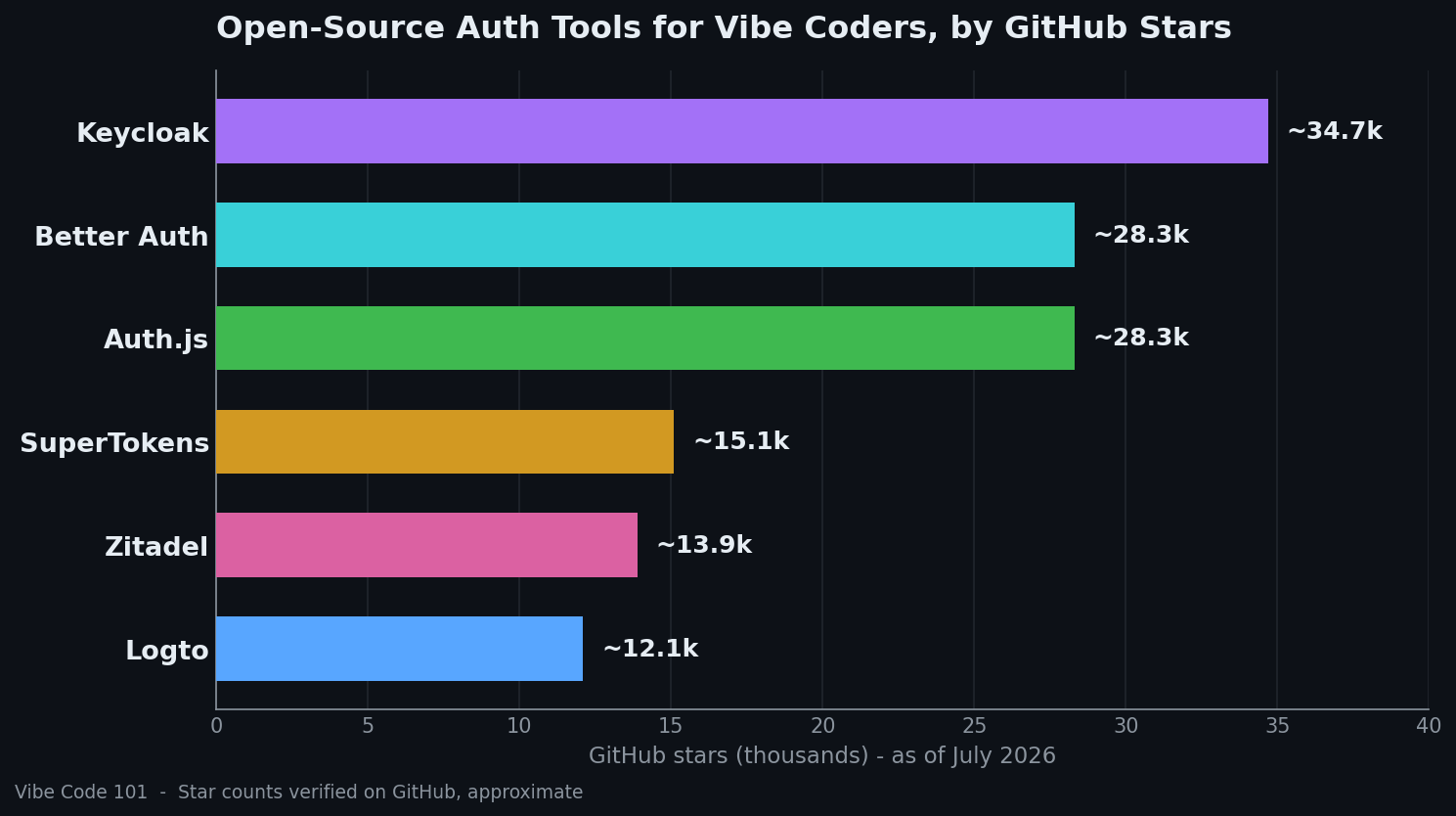 Bar chart leaderboard of open-source authentication tools for vibe coders ranked by GitHub stars as of July 2026