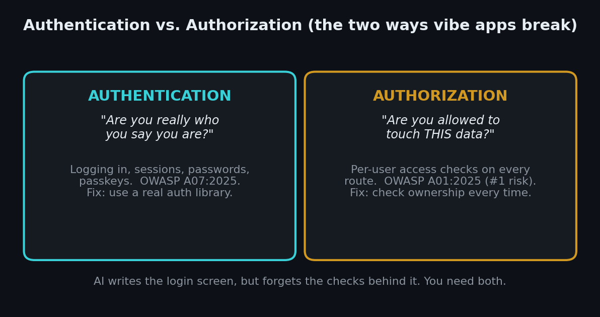 Diagram comparing authentication and authorization as the two ways AI-generated vibe-coded apps break, with OWASP references