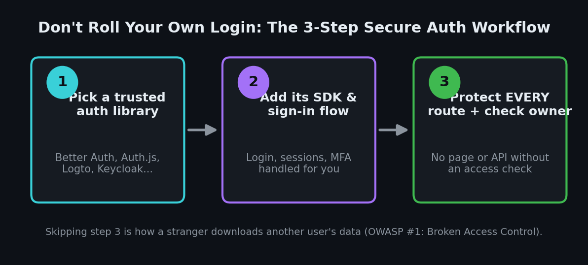 Three-step secure authentication workflow for vibe coders: pick an auth library, add its SDK, then protect every route with an access check