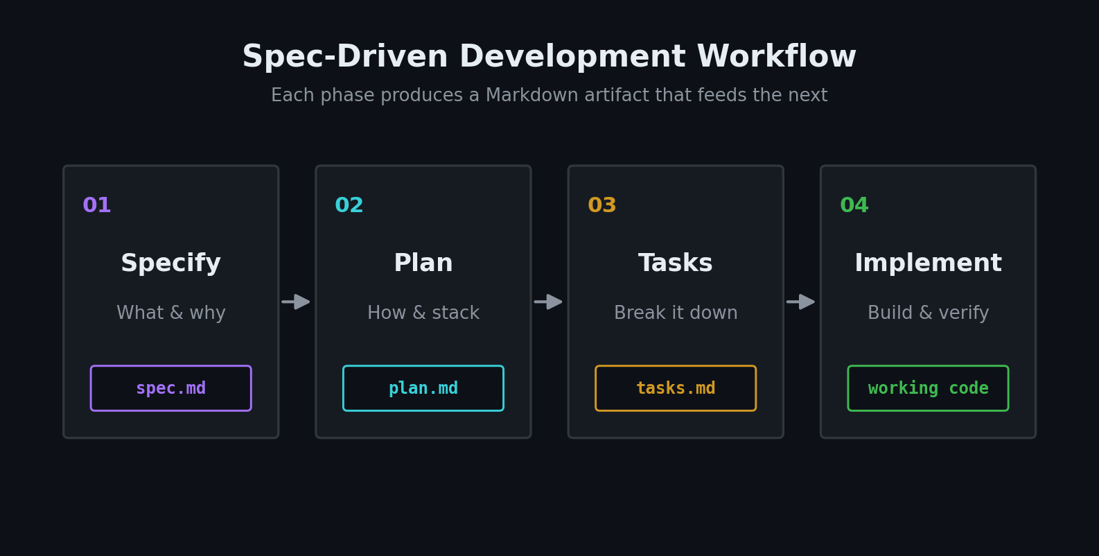 Spec-driven development workflow diagram showing four phases specify, plan, tasks, and implement each producing a markdown artifact