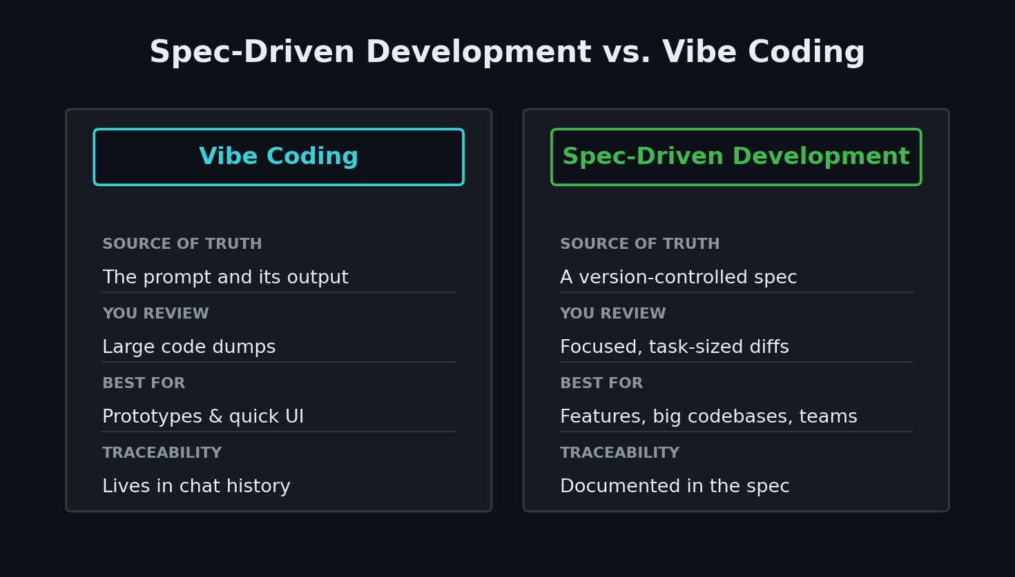Comparison diagram of spec-driven development versus vibe coding across intent, review unit, best fit, and traceability