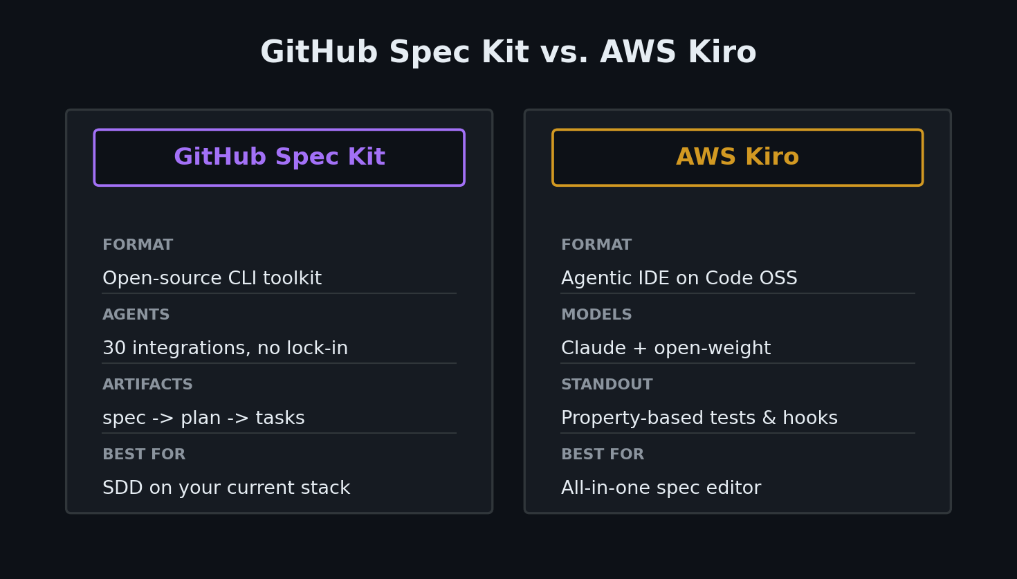 Comparison cards of GitHub Spec Kit versus AWS Kiro showing format, agents, and standout features