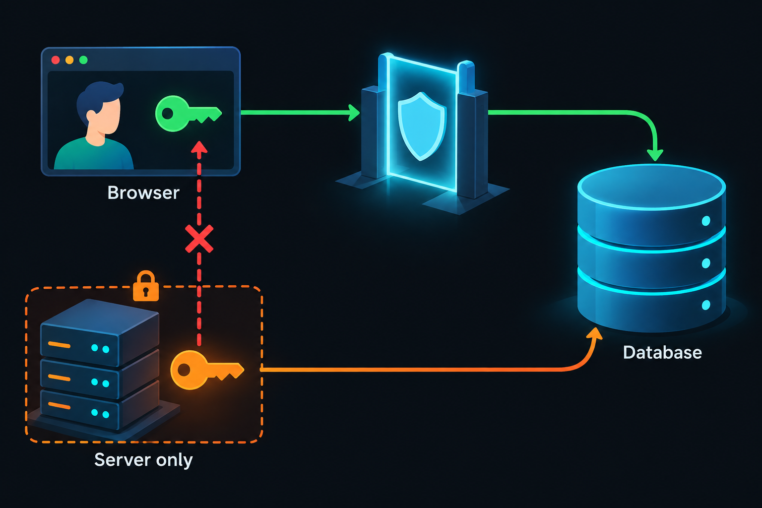 Diagram of correct Supabase client separation in Next.js: the browser uses the publishable key and passes through RLS, while server-only code uses the secret key to reach the database directly