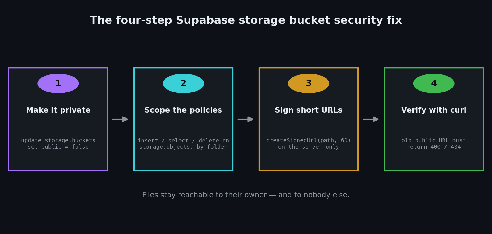 Four-step Supabase storage bucket security fix flow for beginners: set the bucket to private, add folder-scoped RLS policies on storage.objects, sign short-lived URLs on the server, then verify with curl