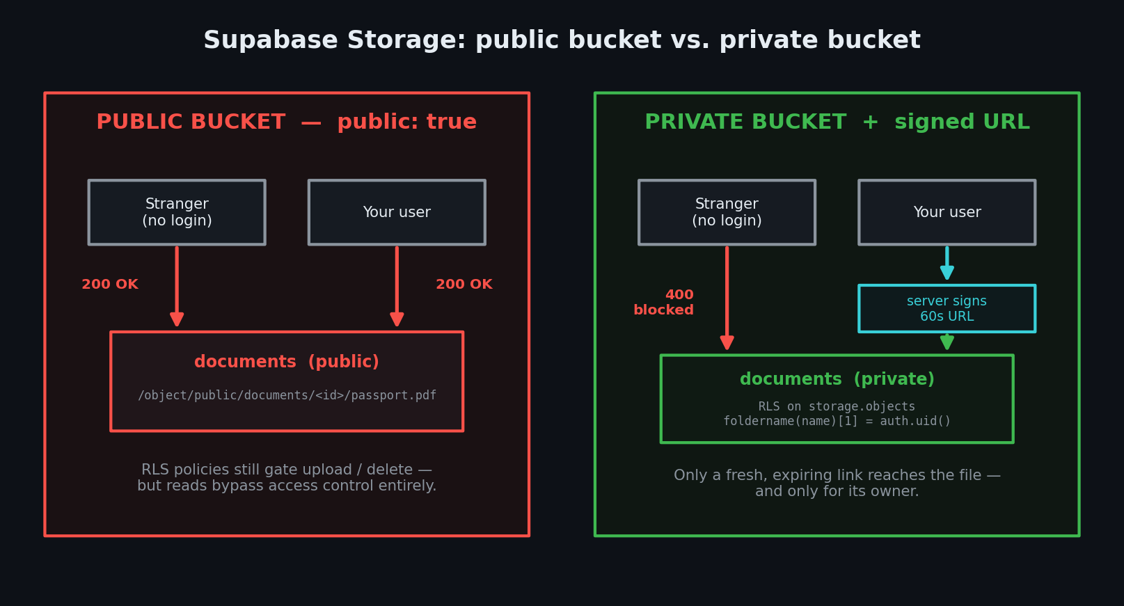 Diagram comparing Supabase storage bucket security in a vibe-coded app: a public bucket serving every user file to an anonymous stranger versus a private bucket requiring a short-lived signed URL