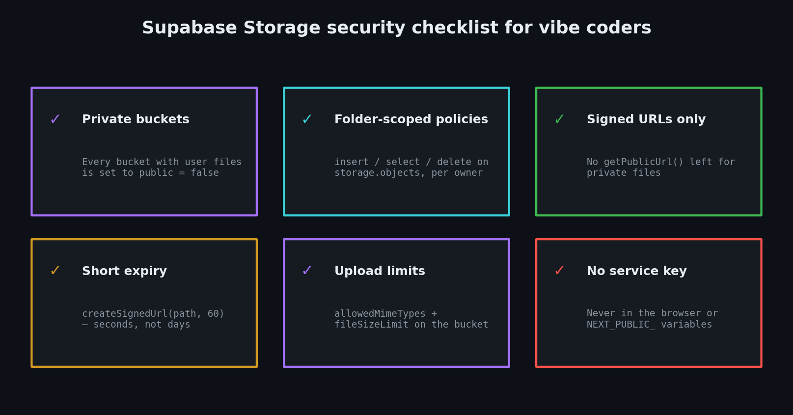 Beginner checklist card grid for secure vibe coding with Supabase Storage: private buckets, folder-scoped policies, signed URLs with short expiry, MIME and size limits, and no service key in the browser