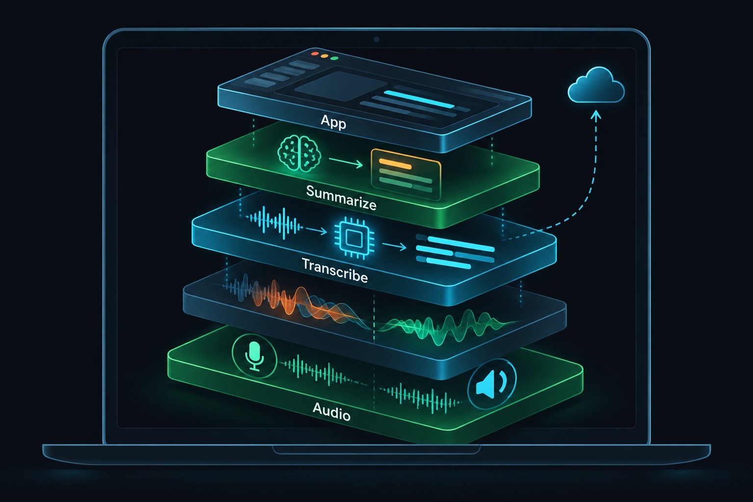 The talat stack as layers on one laptop: audio capture, echo cancellation, on-device transcription, local summaries and the app shell, with optional cloud AI
