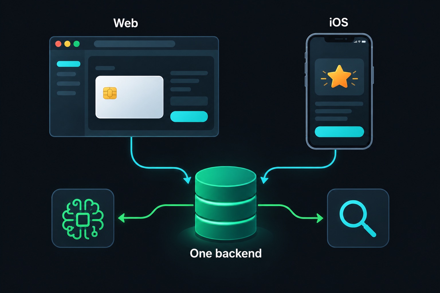 ToneAdapt's stack: a web app billed through Stripe and an iOS app billed through RevenueCat, both feeding one shared Supabase backend that calls OpenAI and a search API