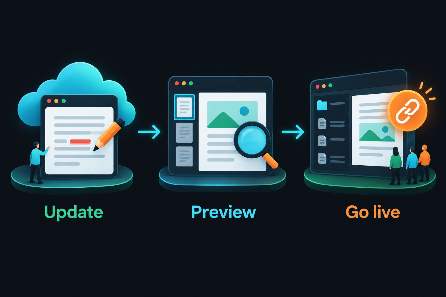 How VantageKit staging works: edit the document in Google as usual, preview the change in staging, then publish it to the live room while the share link stays the same
