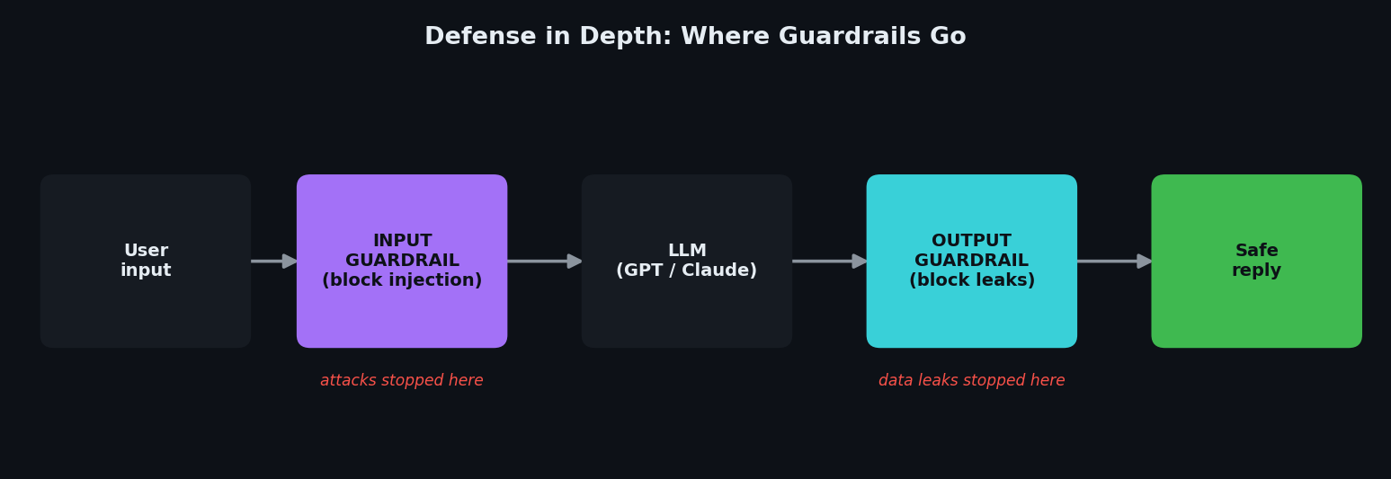 Defense-in-depth diagram for vibe coding security: user input passes through an input guardrail, then the LLM, then an output guardrail before reaching the user