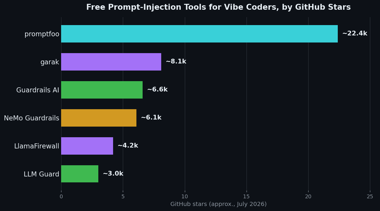 Horizontal bar chart ranking six free prompt injection security tools for vibe coders by GitHub stars in 2026: promptfoo, garak, Guardrails AI, NeMo Guardrails, LlamaFirewall, and LLM Guard