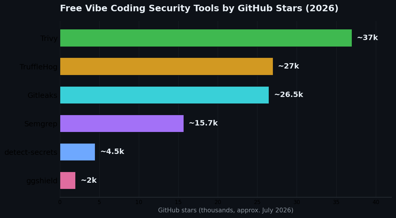 Horizontal bar chart ranking free vibe coding security tools by GitHub stars in 2026: Trivy, TruffleHog, Gitleaks, Semgrep, detect-secrets, and ggshield