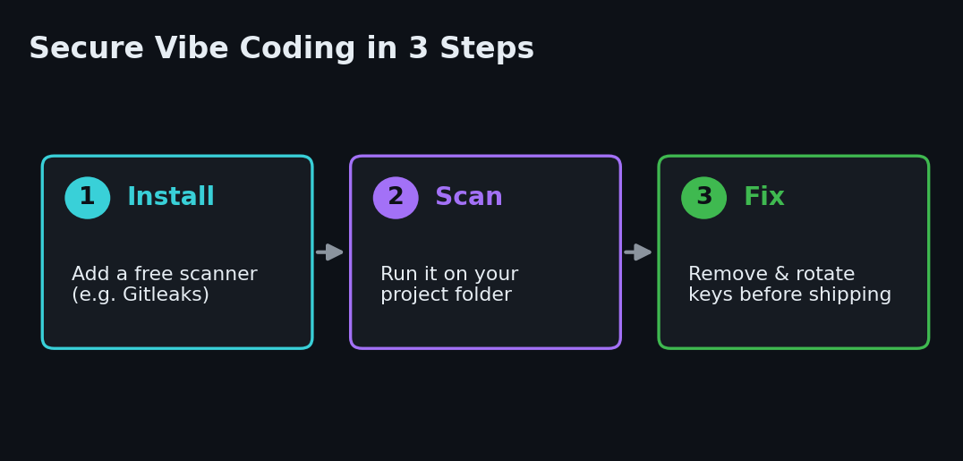 Three-step beginner workflow diagram for vibe coding security: install a secret scanner, scan your project, fix leaks before you ship