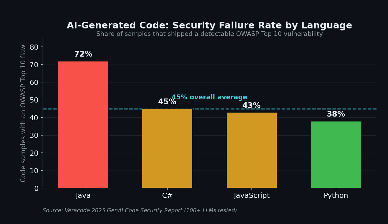 Bar chart of AI-generated code security failure rates by language: Java 72 percent, C# 45 percent, JavaScript 43 percent, Python 38 percent, overall 45 percent