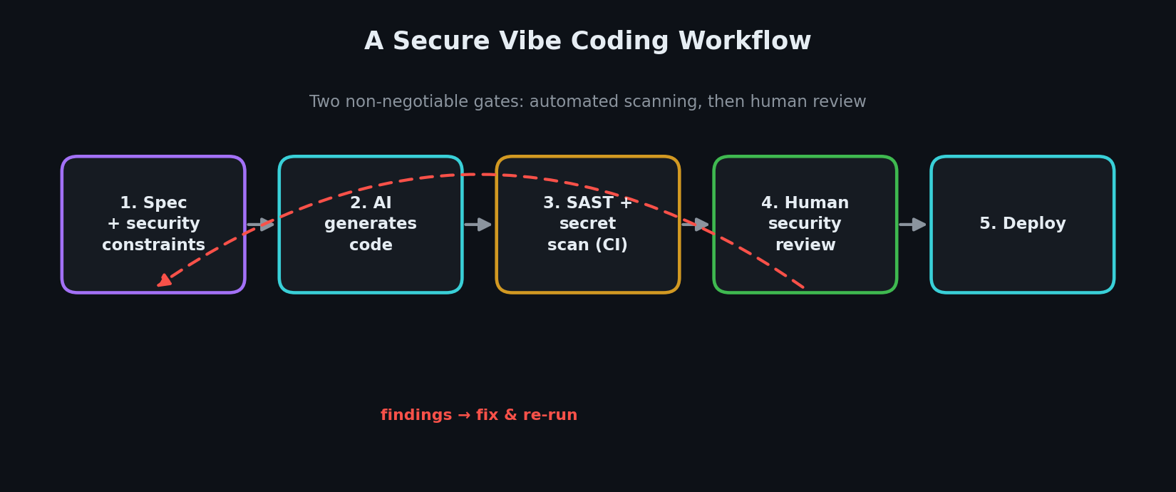 Secure vibe coding workflow diagram: spec with security constraints, generate, automated SAST and secret scan, human review, then deploy, looping back on findings