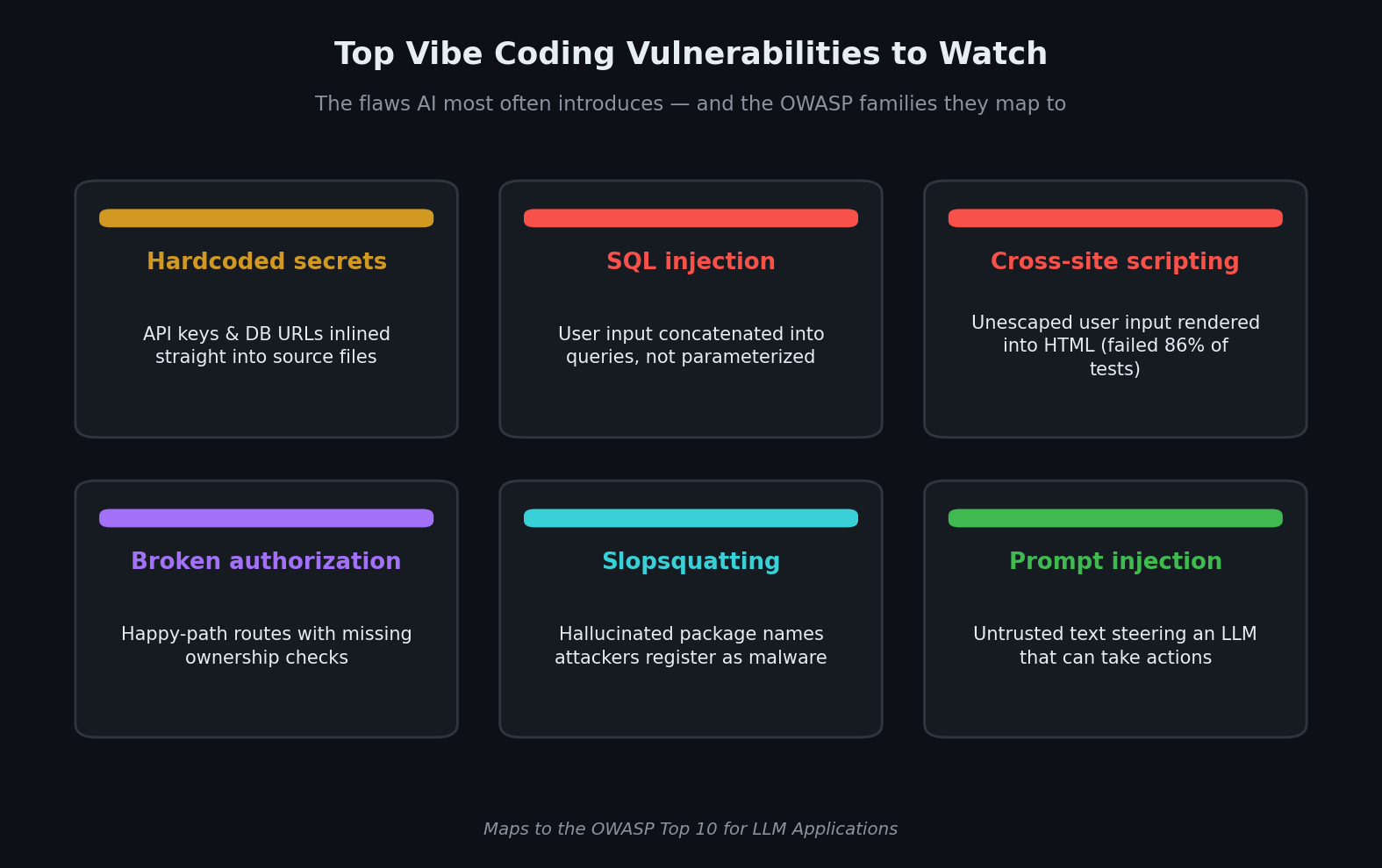 Six top vibe coding vulnerabilities to watch: hardcoded secrets, SQL injection, cross-site scripting, broken authorization, slopsquatting, and prompt injection