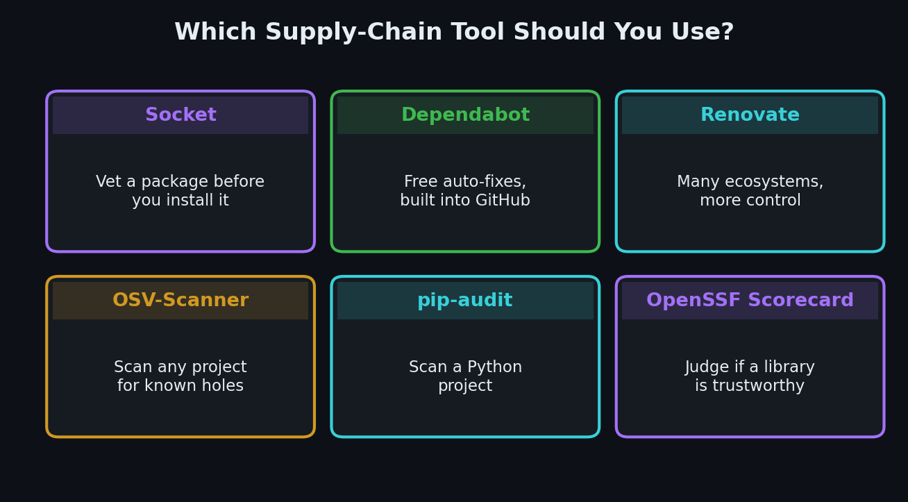 Beginner decision-guide cards matching vibe coding supply-chain tools to use cases: Socket to vet packages, Dependabot for free auto-fixes, Renovate for many ecosystems, OSV-Scanner and pip-audit to scan, and OpenSSF Scorecard to judge trust