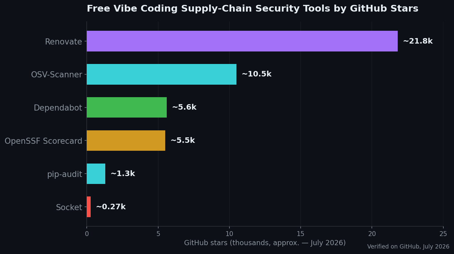 Horizontal bar chart ranking free vibe coding supply-chain security tools by GitHub stars in 2026: Renovate, OSV-Scanner, Dependabot, OpenSSF Scorecard, pip-audit, and Socket