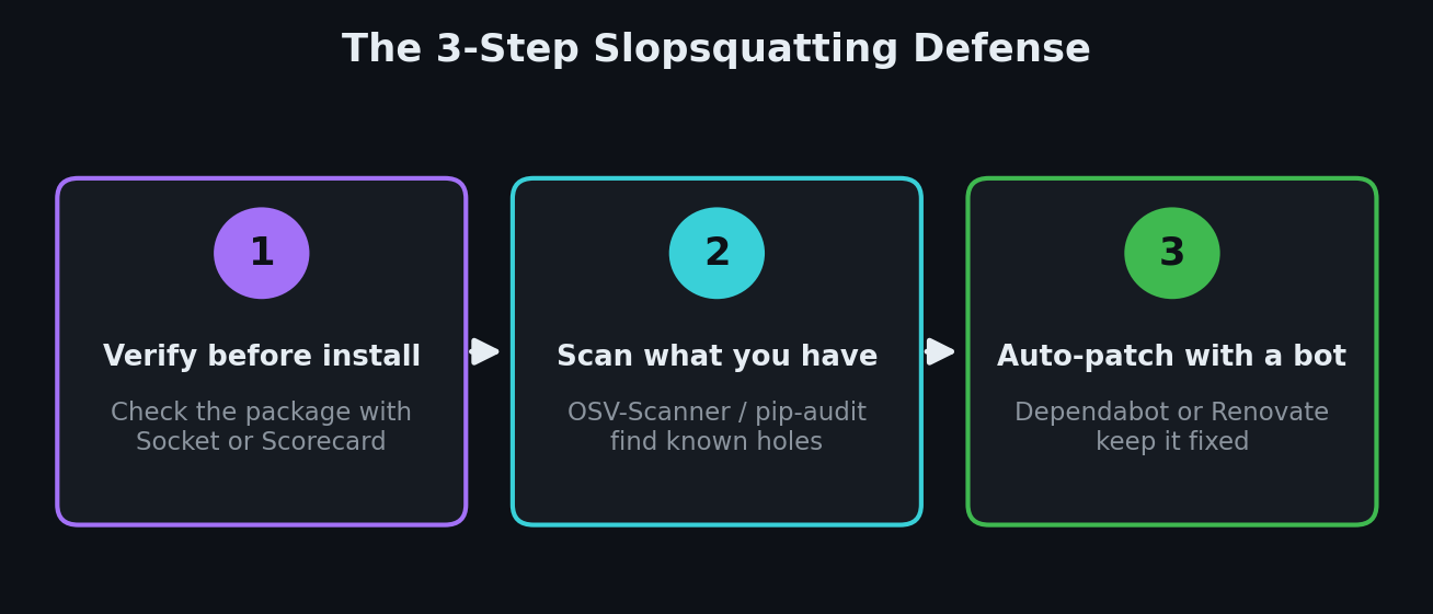 Three-step beginner workflow diagram for vibe coding supply-chain security: verify a package before installing, scan your dependencies, and auto-patch with a bot