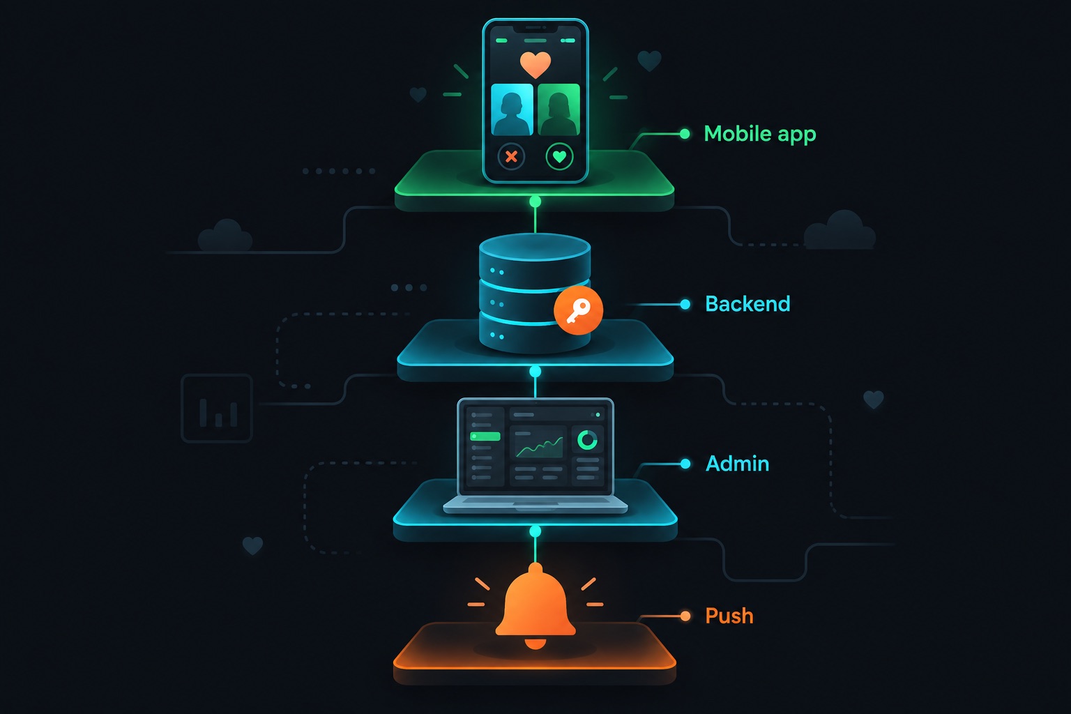 WeConnect vibe coded dating app stack layers: a Flutter mobile app on top, Supabase backend and database, a Next.js admin dashboard on Vercel, and OneSignal push notifications
