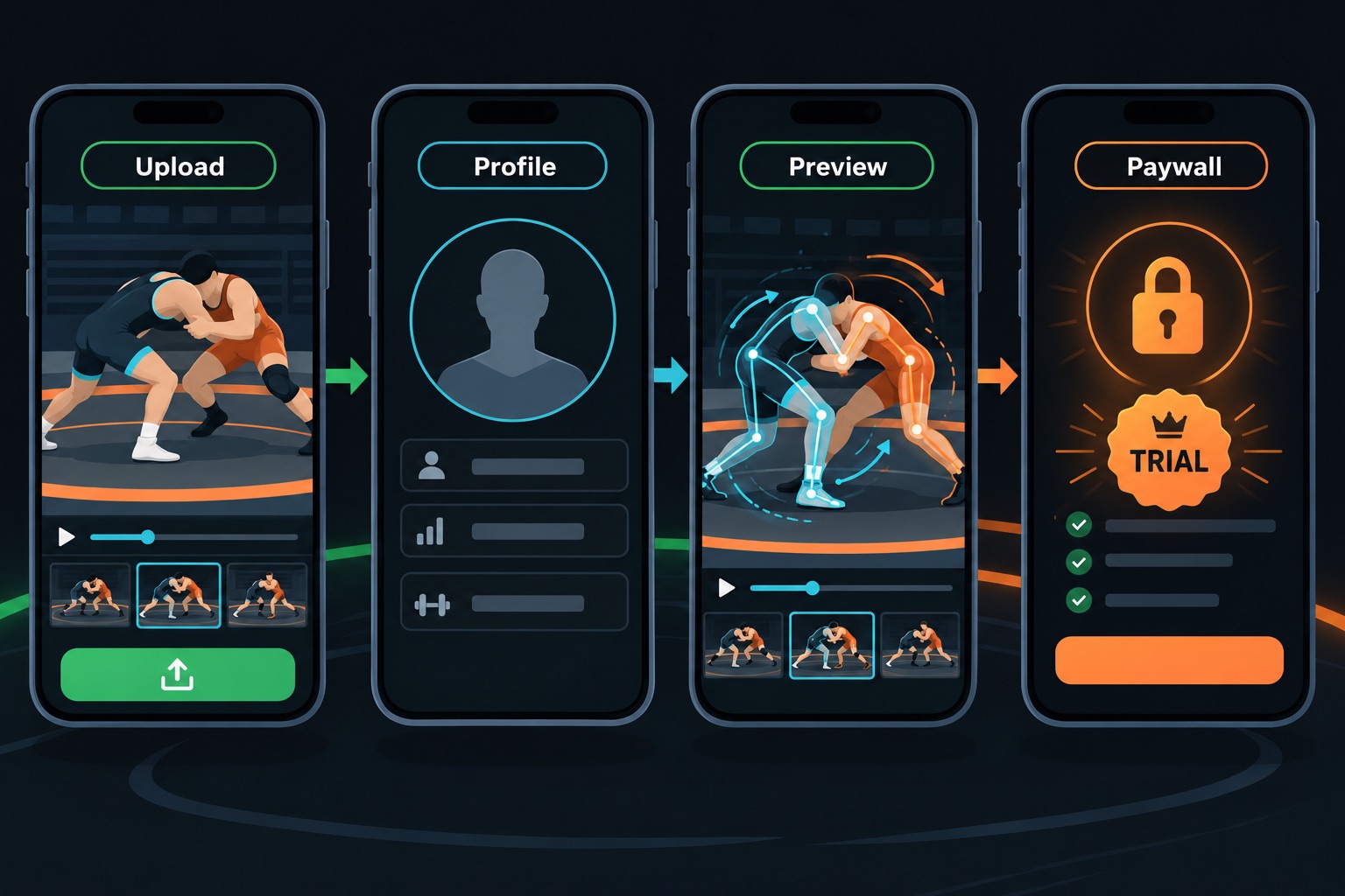 How Wrestle AI makes money: upload a match video, set up a profile, see a preview, then hit a hard paywall with a yearly trial